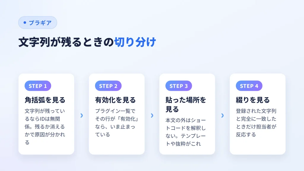 角括弧・有効化・貼った場所・綴りの順に原因を絞り込む4手順の図