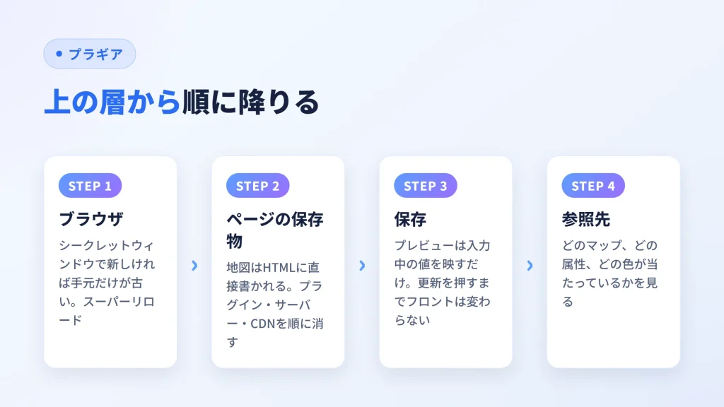ブラウザ・ページのキャッシュ・保存・参照先と、上の層から順に降りる図