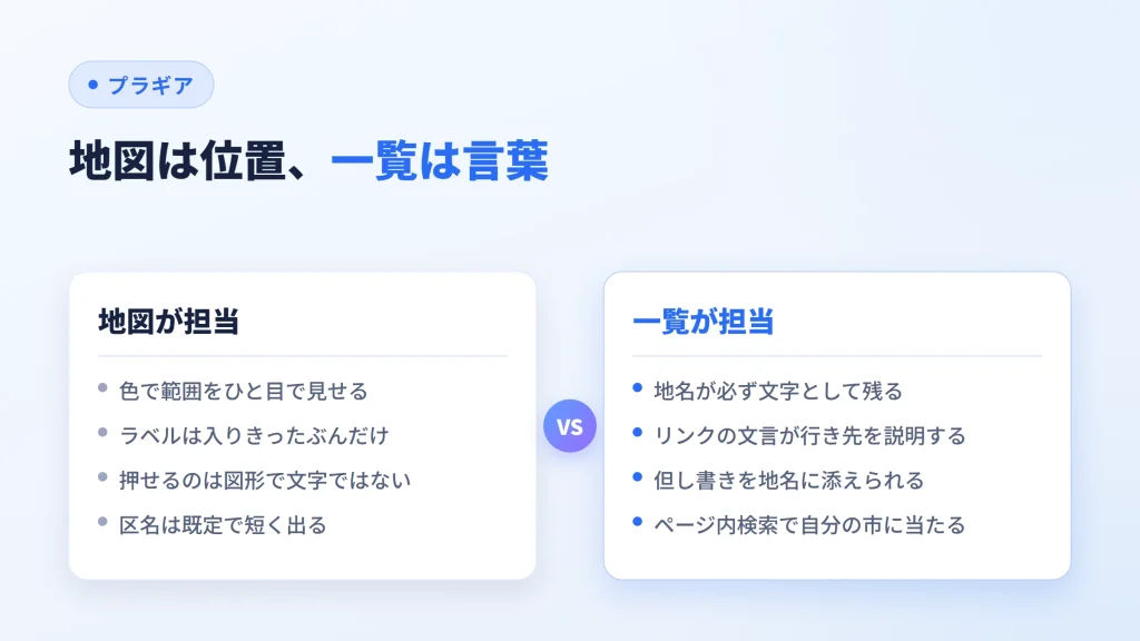 位置を担当する地図と、言葉を担当するテキスト一覧の役割の違いを比べた図