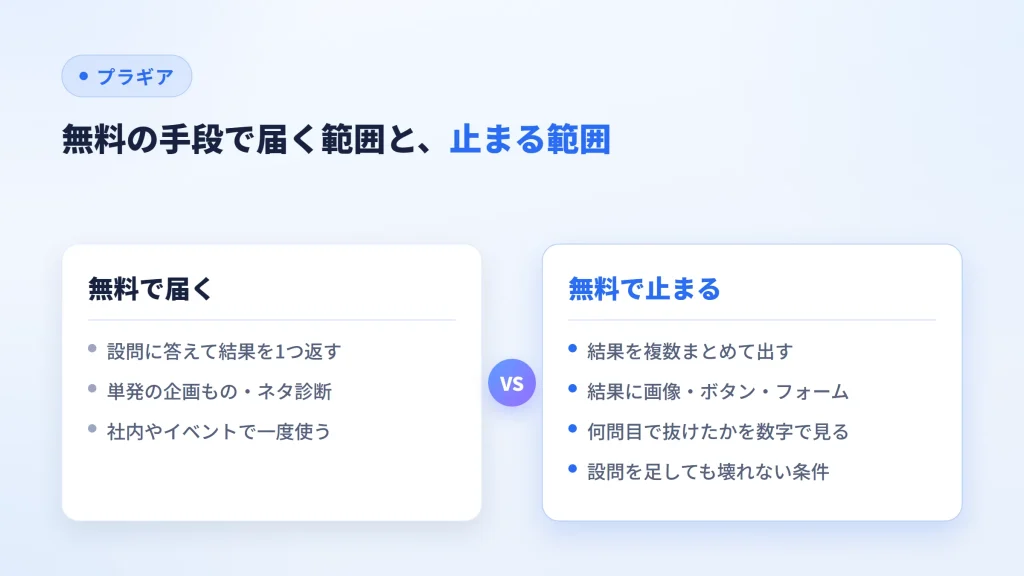 無料の診断で届く範囲と、結果の複数出しなど止まる範囲を左右で比較した図