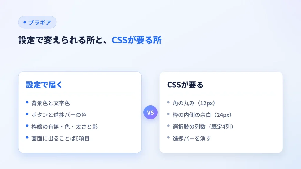 設定で変えられる色やことばと、CSSが要る角丸・余白・列数を左右で比べた図