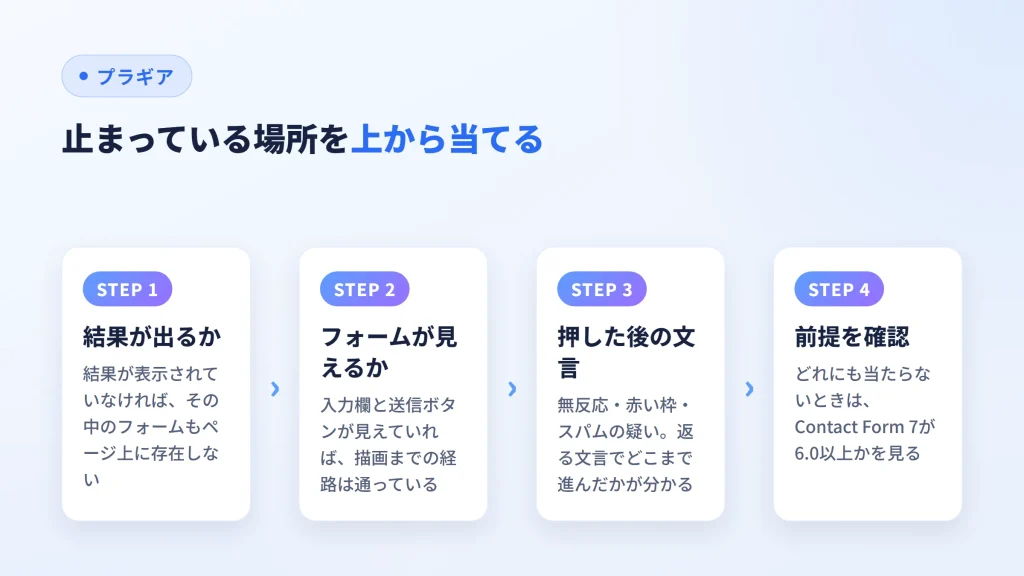 結果表示・フォーム描画・送信後の文言・前提確認と切り分けを4段階で示した図