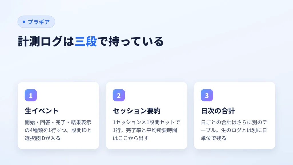 生イベント・セッション要約・日次合計という計測ログの三段構造を並べた図