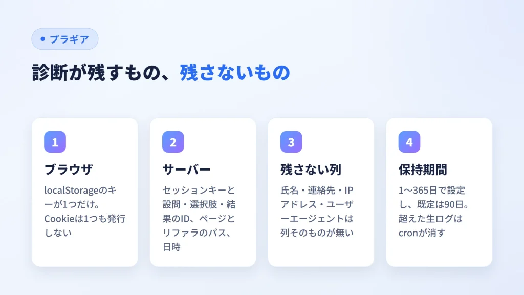 ブラウザとサーバーに残るもの、残さない列、保持期間を4枚にまとめた図