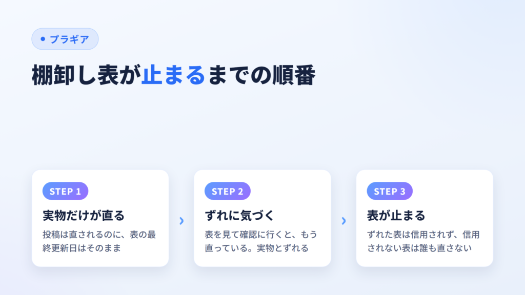 棚卸し表が止まるまでの順番（実物だけが直る→ずれに気づく→表の更新が止まる）を示した図