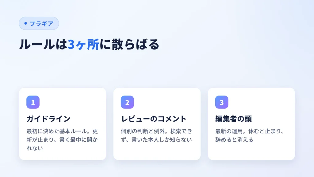 メディアの表記ルールがガイドライン・レビューのコメント・編集者の頭の3ヶ所に分散している状態を示した図