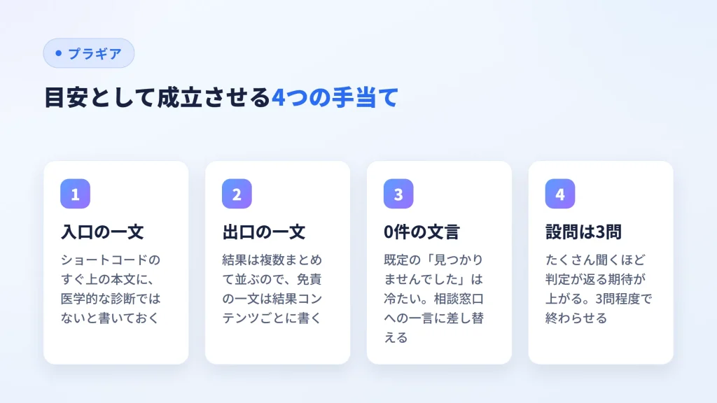 入口と出口の免責、0件時の文言、設問3問という4つの手当てを並べた図