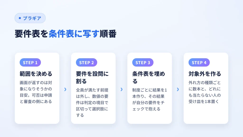 範囲決め・設問への割り振り・条件表・対象外の用意という4段階を示した図
