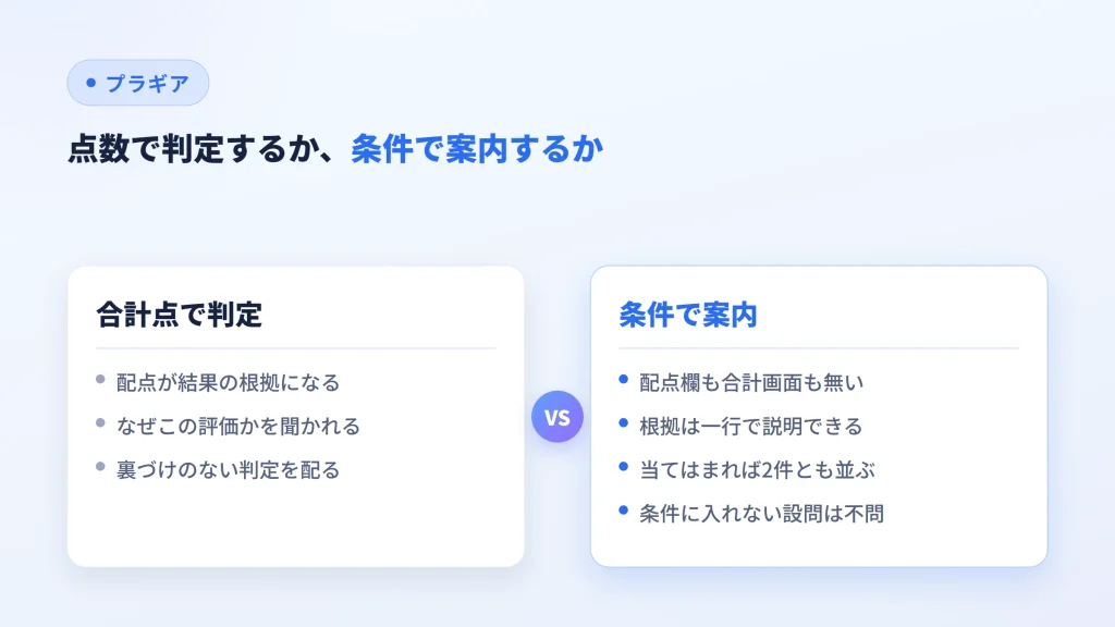合計点で判定する方式と、条件が一致した職種を案内する方式を比べた図