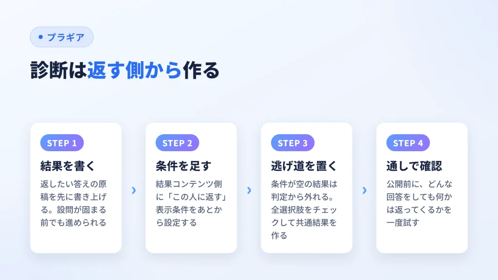 結果の原稿、条件設定、逃げ道の共通結果、通し確認という作る順番の図