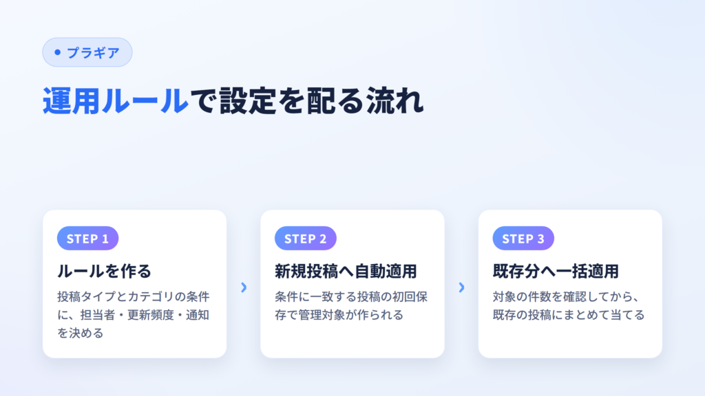 運用ルールで設定を配る流れ(ルールを作る→新規投稿へ自動適用→既存分へ一括適用)を示した図