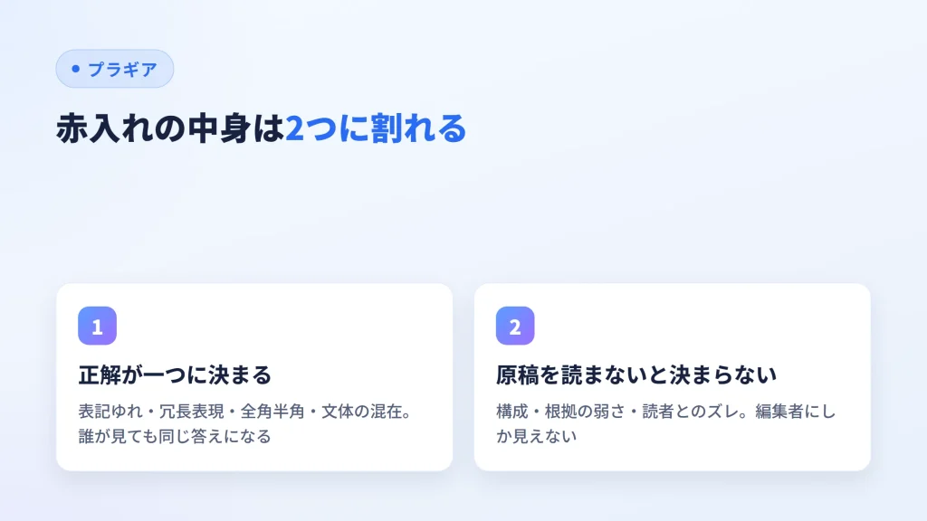 編集者の赤入れが、正解が一つに決まる指摘と原稿を読まないと決まらない指摘の2種類に分かれることを示した図