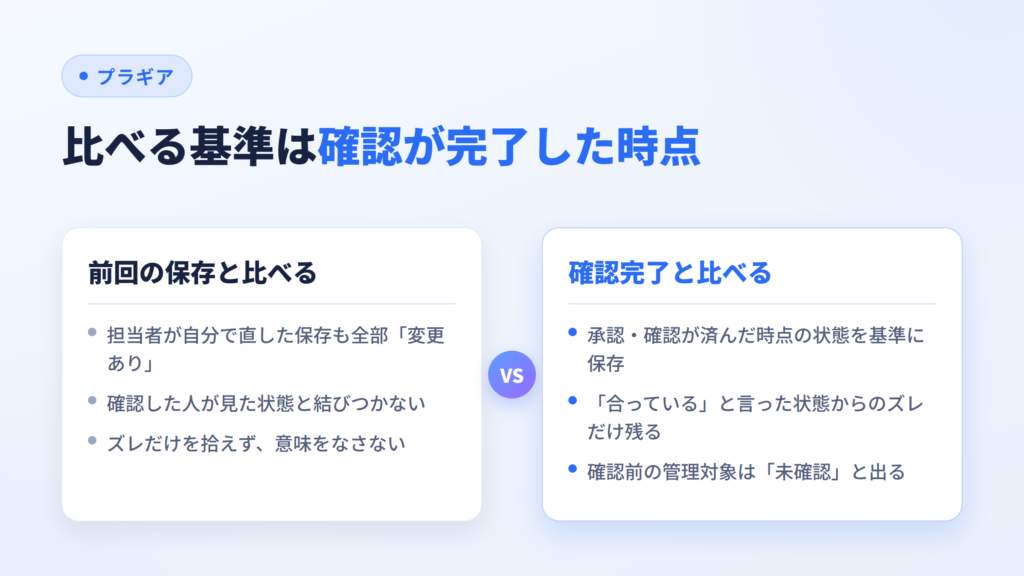 前回の保存と比べる場合と、確認が完了した時点と比べる場合の違いを示した比較図