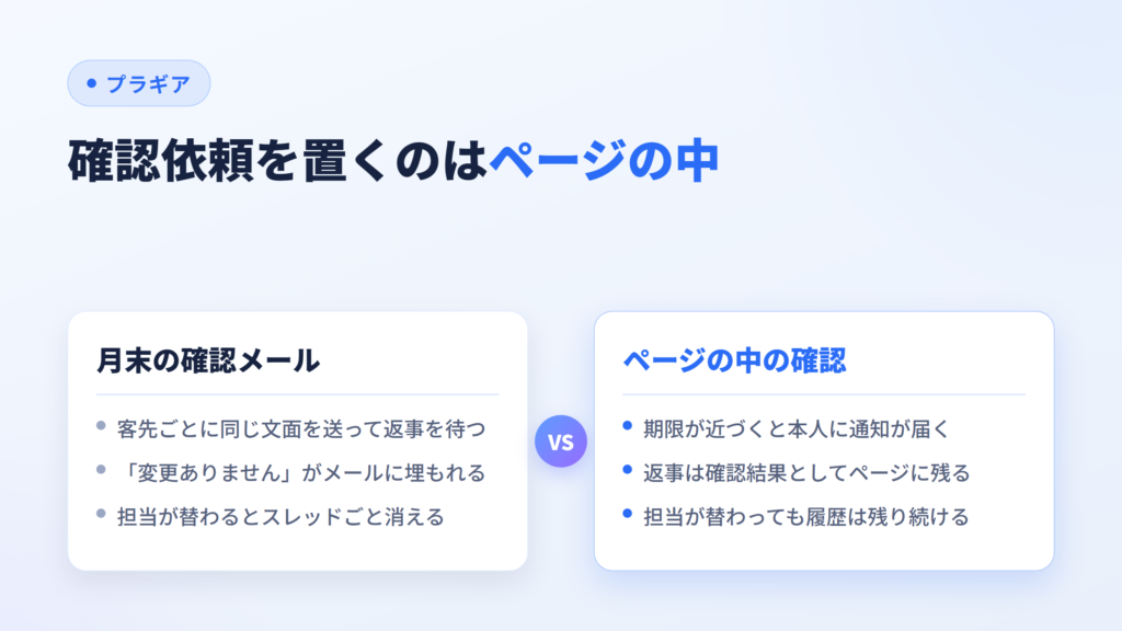 月末の確認メールと、ページの中に置いた確認依頼を比べた図