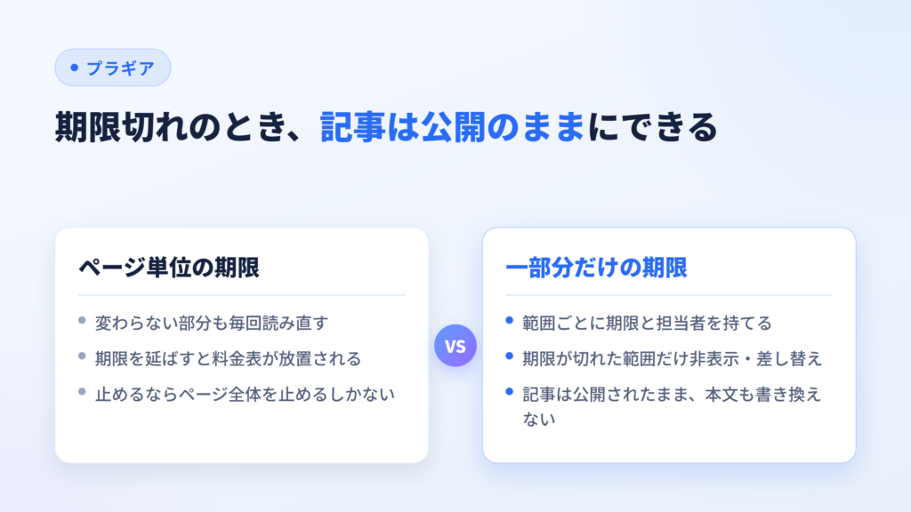 ページ単位の期限と一部分だけの期限を比べ、記事を公開したまま該当箇所だけ差し替えられることを示した比較図