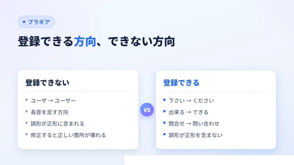 表記ゆれ辞書に登録できる置換の方向と、できない方向を対比した図