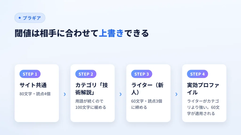 一文の上限文字数を、サイト共通からカテゴリ・ライターの順に上書きしていく流れを示した図