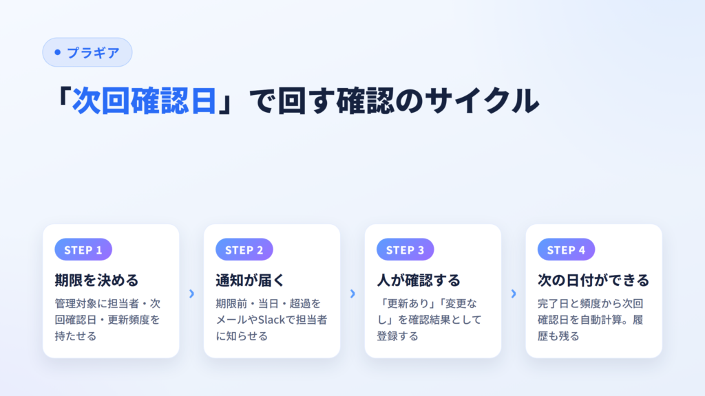 次回確認日で回す確認のサイクル（期限を決める→通知が届く→人が確認する→次の日付ができる）を示した図