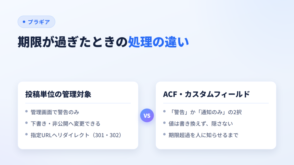 投稿単位とフィールド単位で期限が過ぎたときの処理の違いを比べた図
