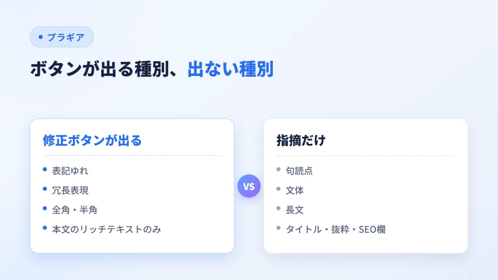 修正ボタンが出るチェック種別と、指摘だけの種別を対比した図