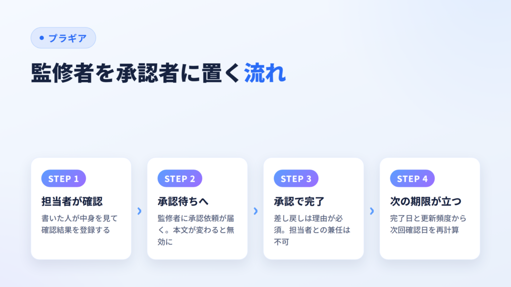 監修者を承認者に置いたときの流れ（担当者が確認→承認待ち→承認で完了→次の期限が立つ）を示した図