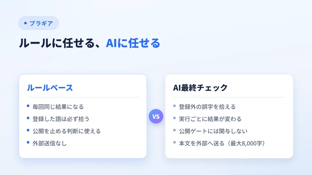 ルールベースの校正とAI最終チェックの性質の違いを対比した図