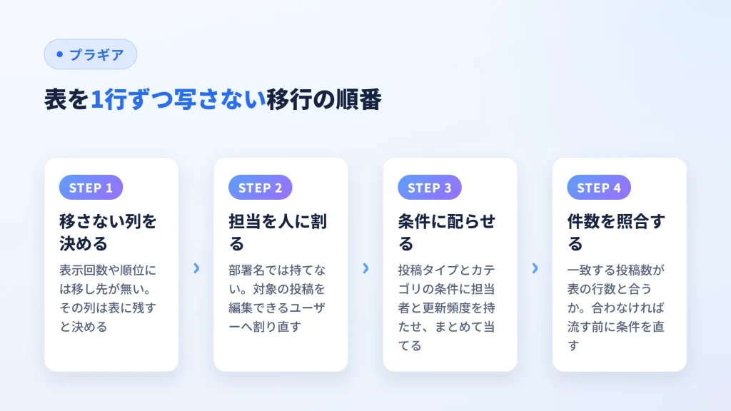表を1行ずつ写さず、移さない列の決定から担当割り当て・条件配布・件数照合まで4段階で示した図