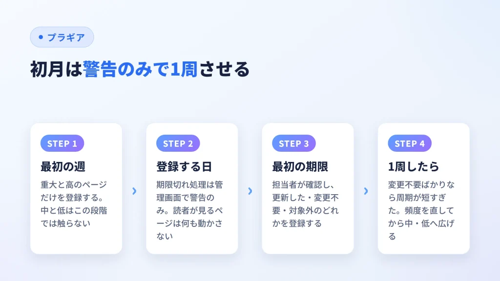 初月は警告のみで1周させる流れを、最初の週・登録する日・最初の期限・1周したらの4段階で示した図