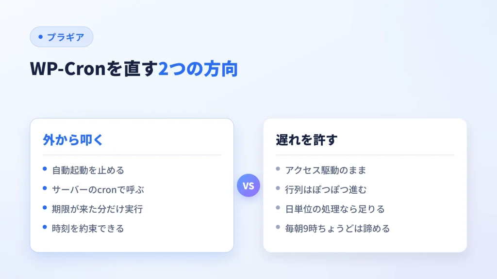 WP-Cronを直す方向を、サーバーのcronで外から叩く案とアクセス駆動のまま遅れを許す案で比べた図