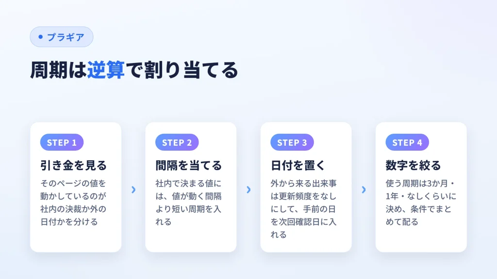 更新頻度を逆算で割り当てる手順を、引き金を見る・間隔を当てる・日付を置く・数字を絞るの4段階で示した図