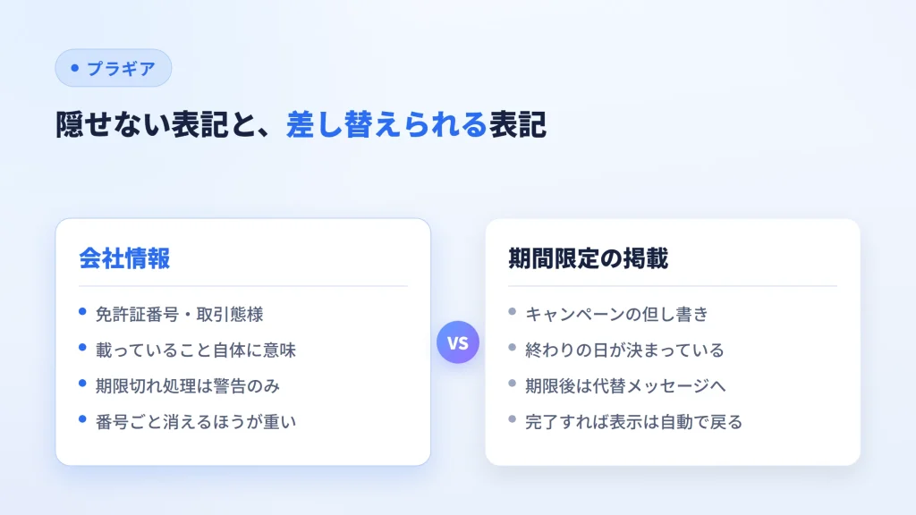 免許証番号など隠せない会社情報と、期限後に差し替えられる期間限定の掲載を、扱いの違いで比べた図