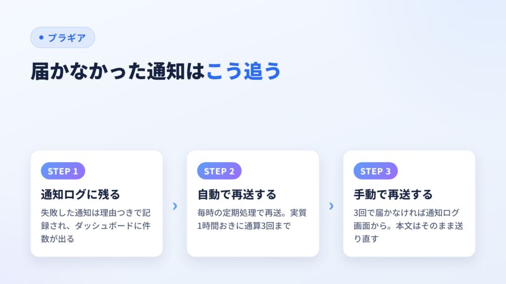 届かなかった通知の追い方(通知ログに残る→毎時の処理で3回まで自動再送→その後は手動再送)を示した図