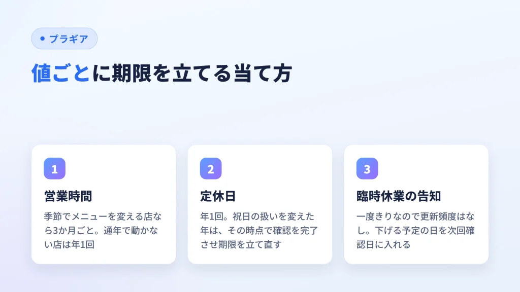 営業時間・定休日・臨時休業の告知について、値ごとに更新頻度と次回確認日を当てる例を並べた図