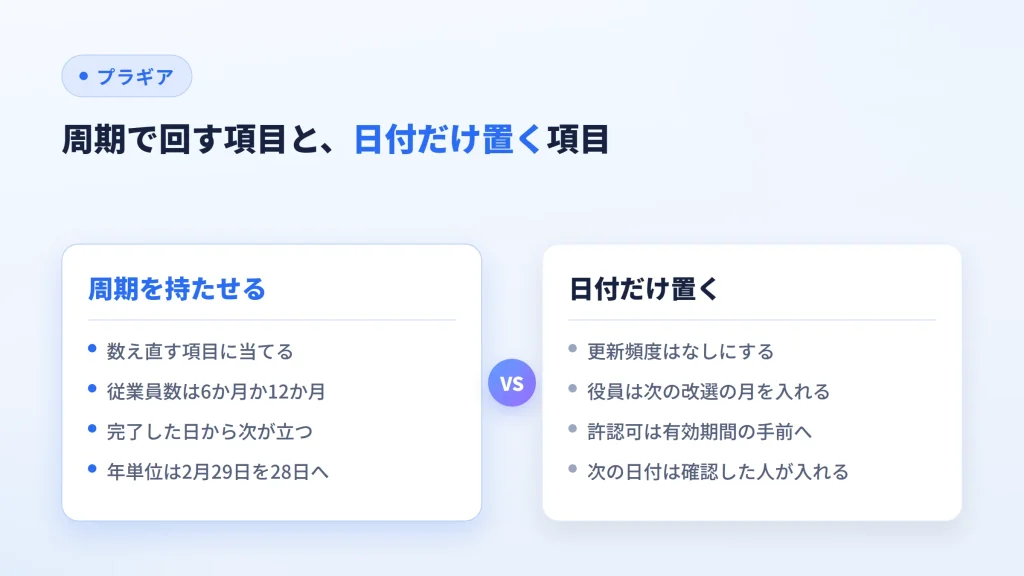 従業員数のように周期で回す項目と、役員や許認可のように日付だけ置く項目の扱いを比べた図