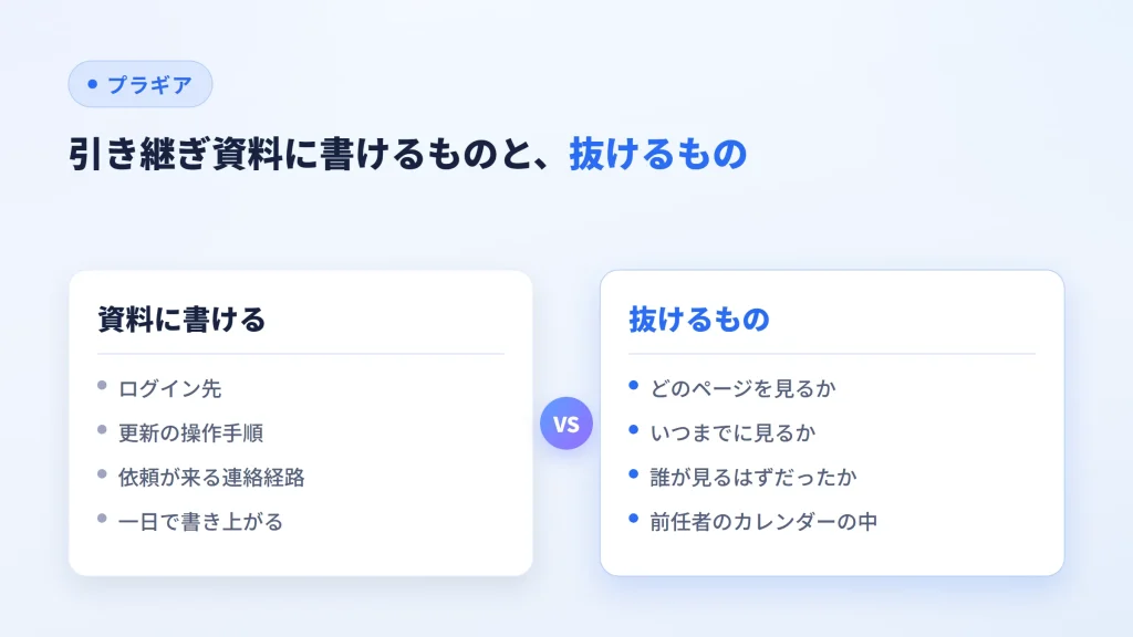 引き継ぎ資料に書ける手順や連絡経路と、書き残せない確認するページ・期限・担当を比べた図
