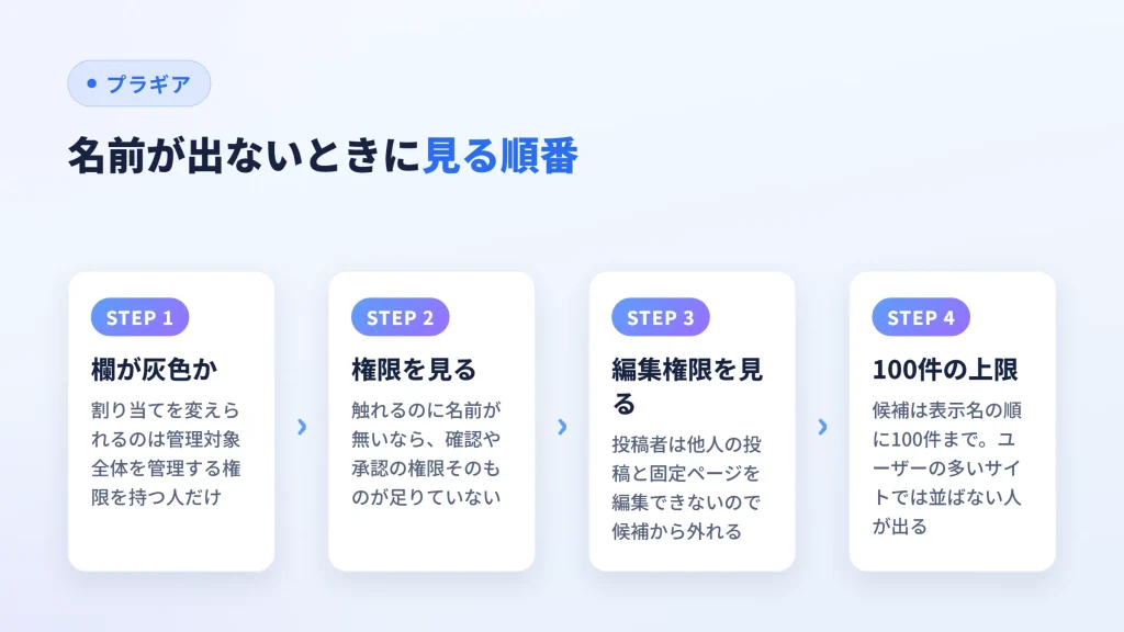 担当者の候補に名前が出ないときに、欄の権限・確認権限・編集権限・100件の上限を順に見る図