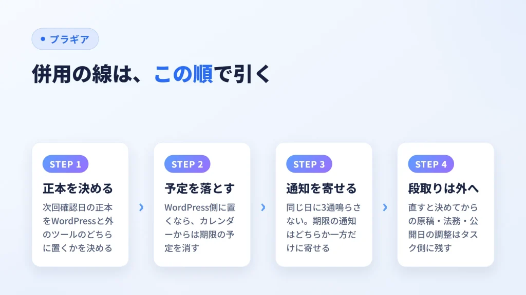 併用の線を引く順番を、正本を決める・予定を落とす・通知を寄せる・段取りは外への4段階で示した図