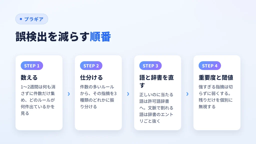 誤検出を数え、仕分け、辞書を直し、閾値を調整するまでの順番を示した図