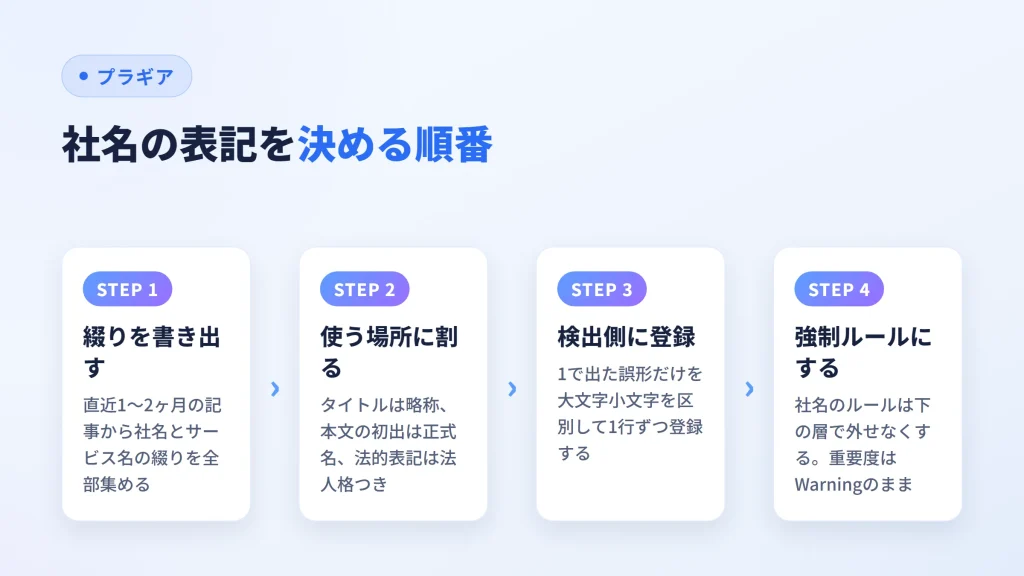 社名の綴りを書き出し、使う場所に割り当て、検出側へ登録するまでの手順の図
