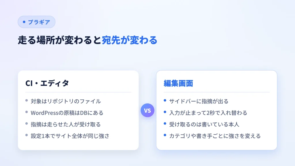 CIやエディタで走らせる場合と編集画面で走らせる場合の、指摘の宛先を比べた図