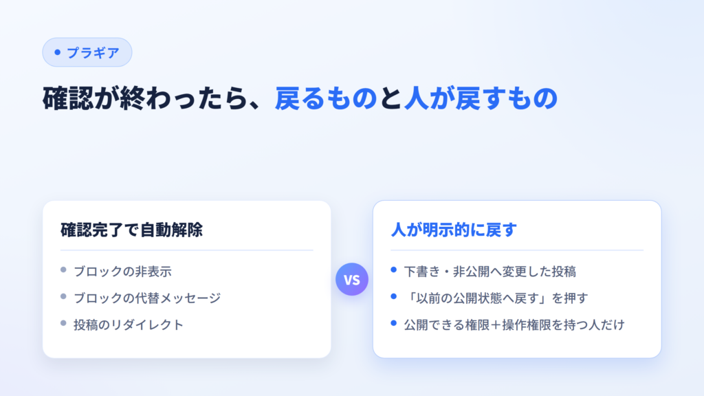 確認完了で自動的に戻るもの（ブロックの非表示・代替メッセージ・リダイレクト）と、人が戻すもの（下書き・非公開）を比べた図