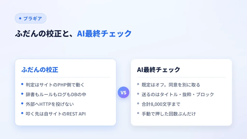 サイト内で完結するふだんの校正と、外部へ送るAI最終チェックを比べた図