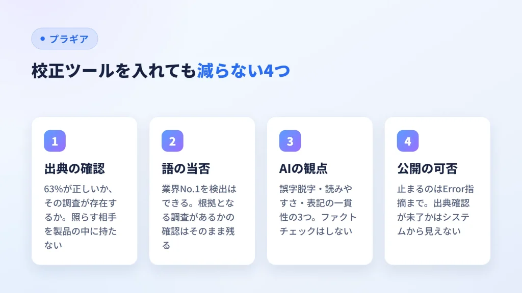 校正ツールを入れても減らない出典確認など4つの校閲作業を並べた図