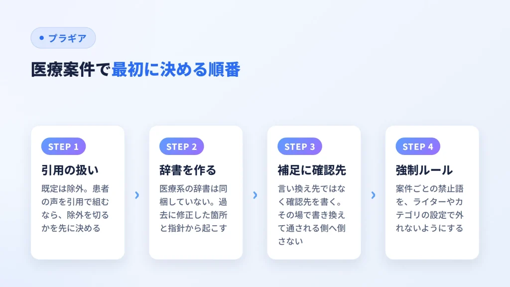 医療案件で引用の扱いから強制ルールまでを決める4つの手順を示した図