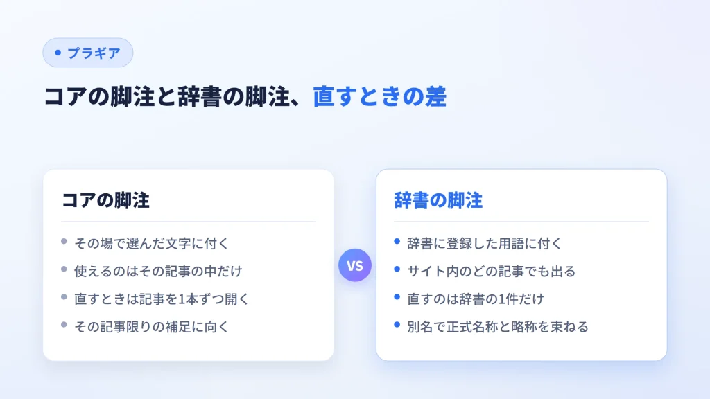 コアの脚注ブロックと用語辞書の脚注を、注の付く相手と直すときの手間で比べた図