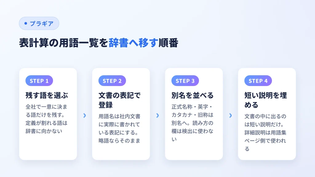 表計算の用語一覧を用語辞書へ移すとき、語の選定から短い説明までの4手順を並べた図