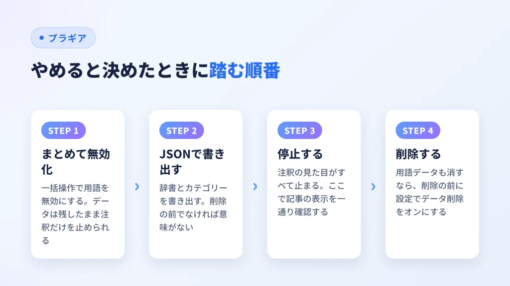 用語の無効化・JSON書き出し・停止・削除という、やめるときに踏む4手順を並べた図