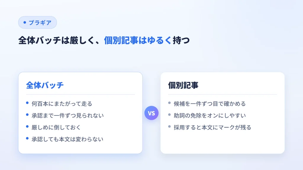 全体バッチは厳しく個別記事はゆるく持つという、一致条件の使い分けを比べた図