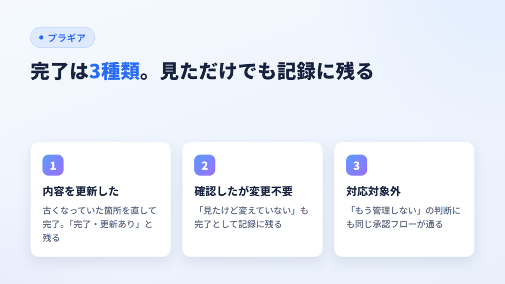確認結果の3種類（内容を更新した・確認したが変更不要・対応対象外）を示した図