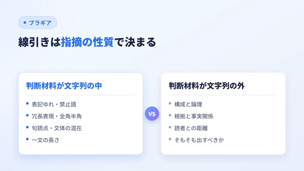 判断材料が文字列の中にあるか外にあるかで、機械に渡せる指摘と人が見る指摘を分けた図
